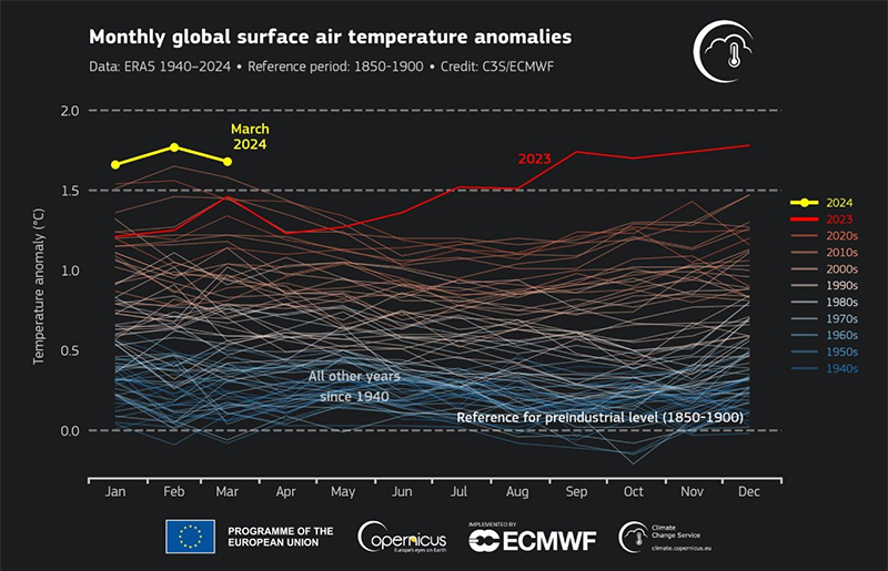 Global hear record march 2024
