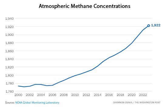 New Methane microbial feedback