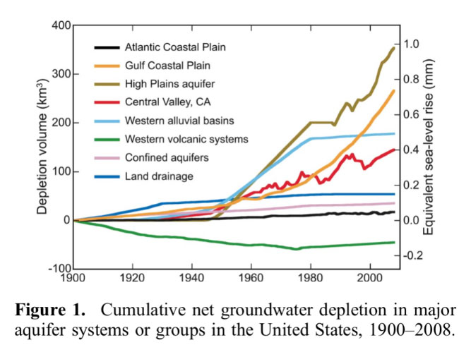 Groundwater depletion causes sea level rise