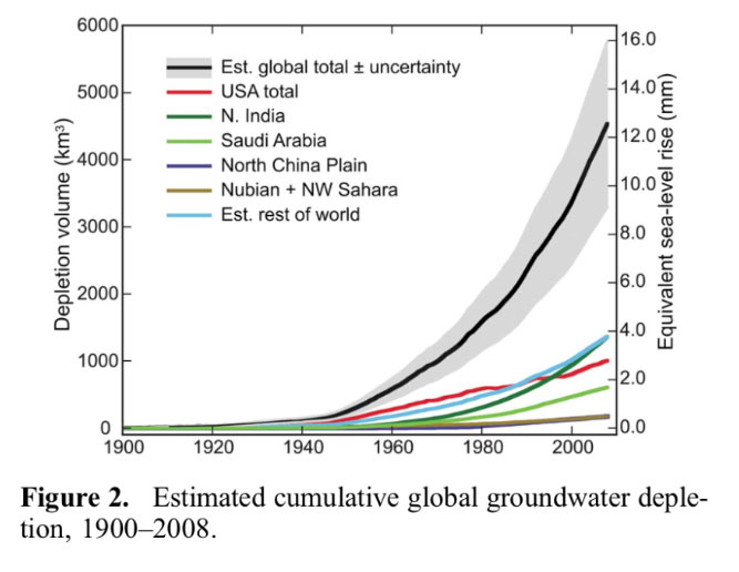 Groundwater depletion raises sea leve