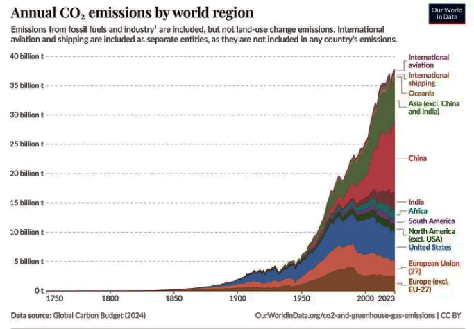 Global CO2 emissions