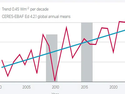 Earth Energy imbalance
