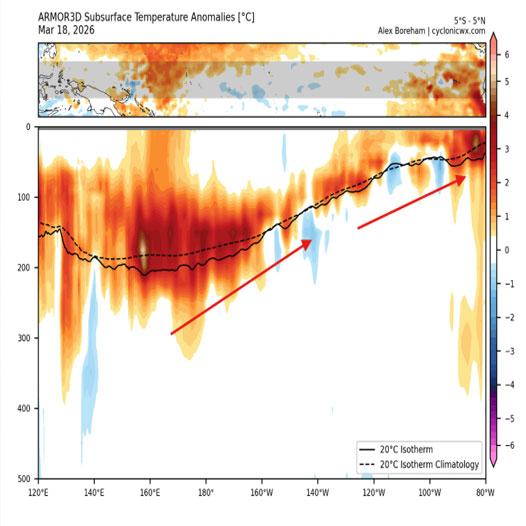 Global Ocean temperatures rising
