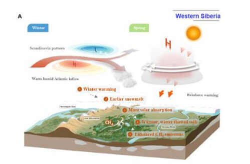 Siberia methane emissions double