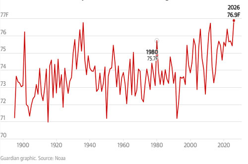 July 2026 hottest US month ever