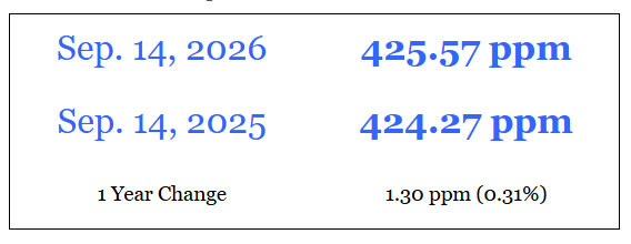 Carbon dioxide chart