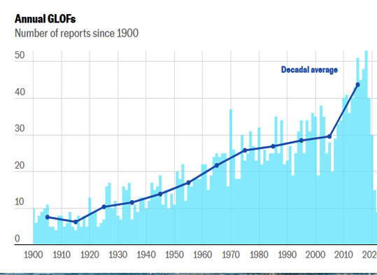 Glacial Lake Outburst Floods increasing rapidly