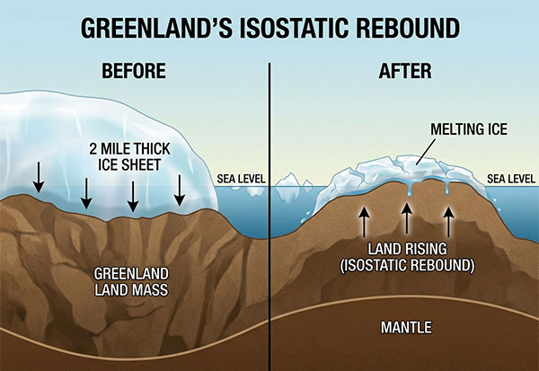Greenland land mass rebounds as fresh water ice melts