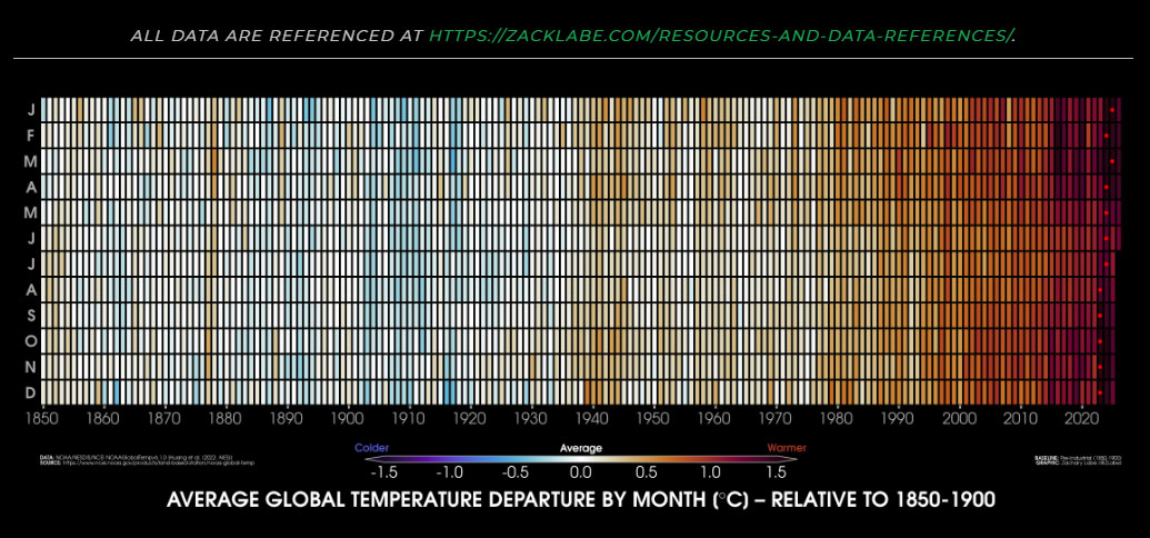 Zach labe-global temps reference
